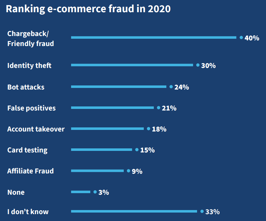 ecommerce frau statistics in 2020.
