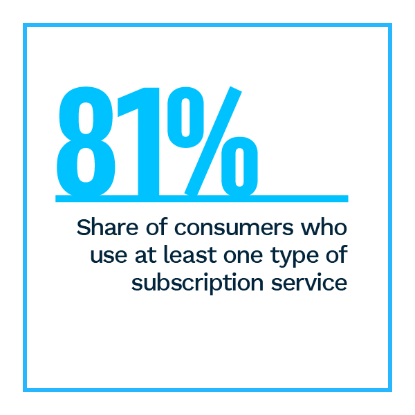 Statistics showing popularity of retail subscriptions