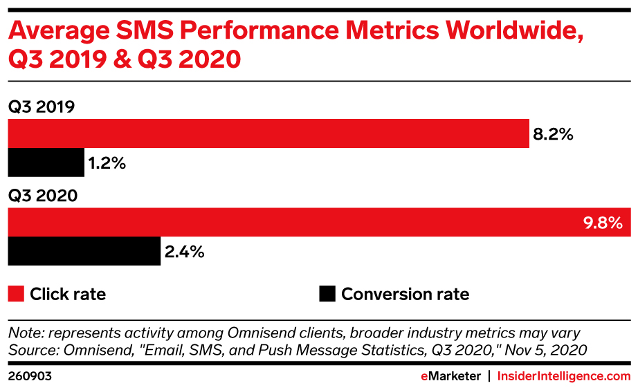 Graph showing SMS performance metrics in 2020