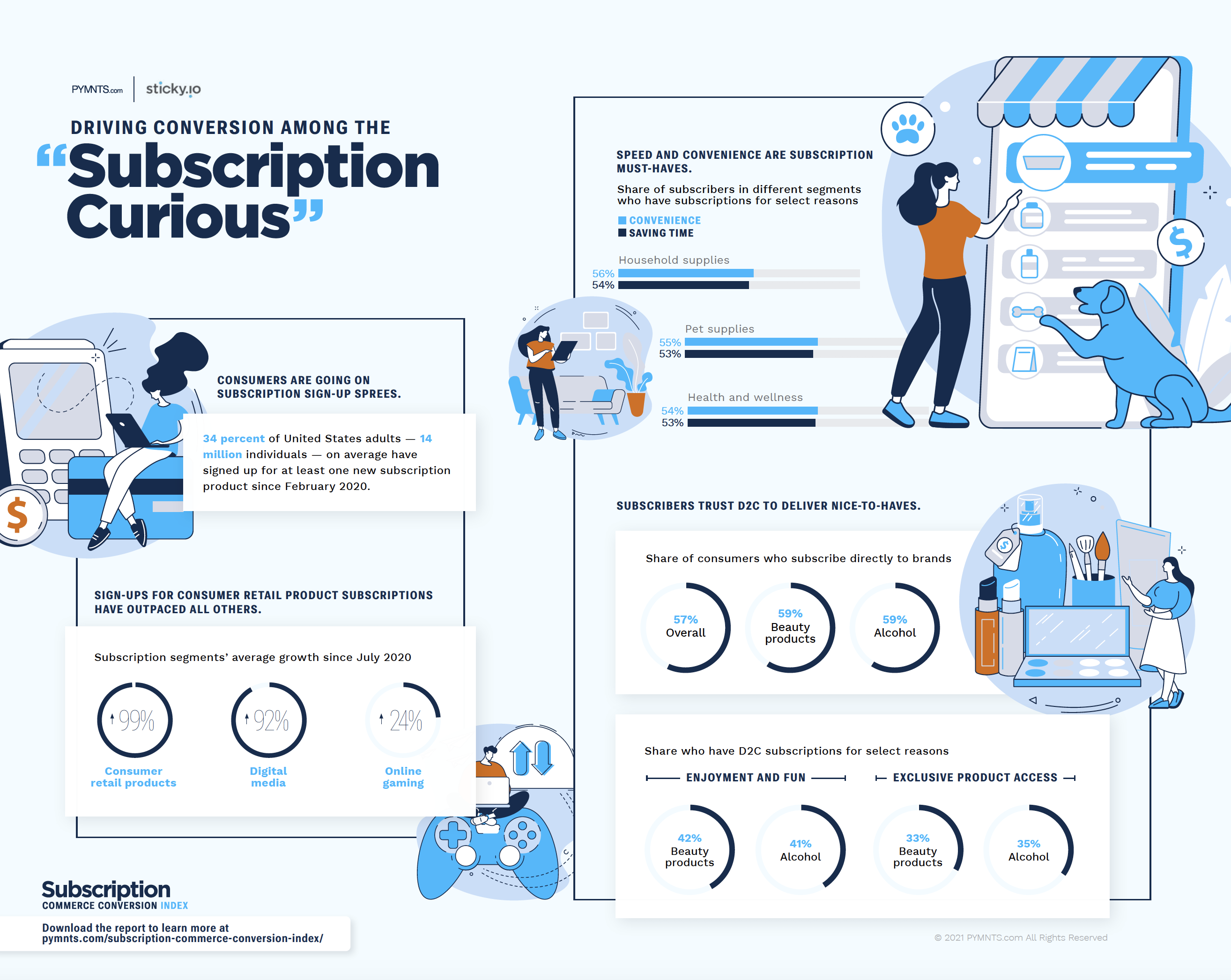 Infographic with results from the April Subscription Commerce Conversion Index