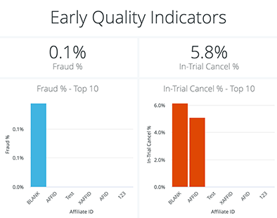 Charts showing early traffic quality indicators