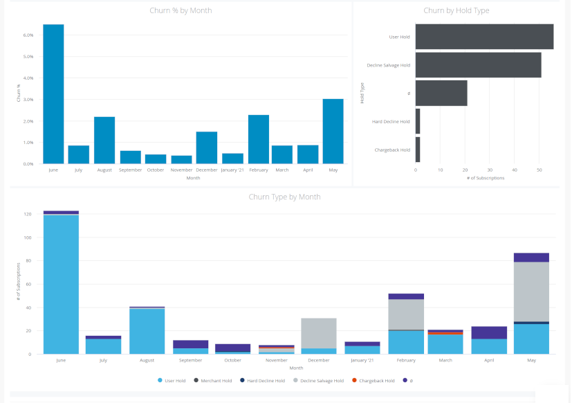 reduce churn subscription commerce