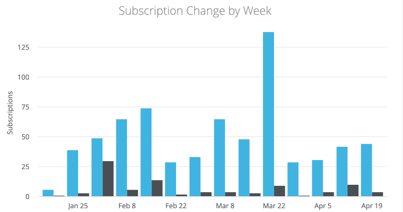 Picture of subscription commerce reports