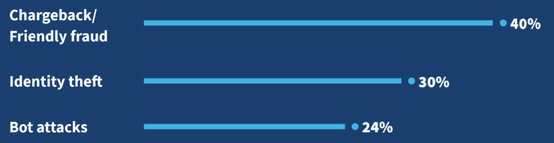 Statistics showing ecommerce fraud challenges