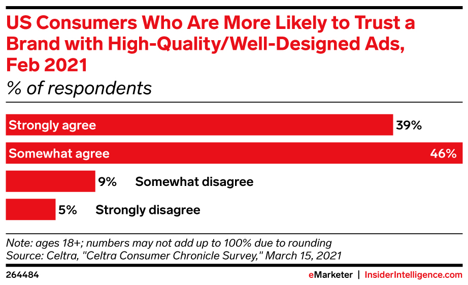 Chart showing the effectiveness of brand advertisements  in ecommerce