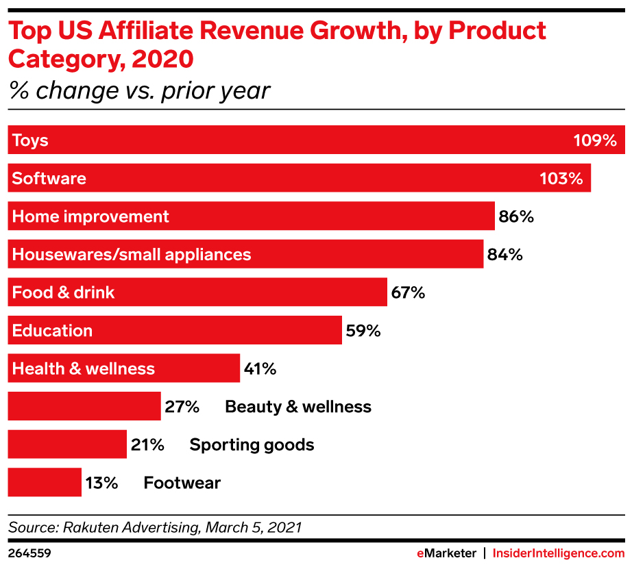 Chart showing affiliate marketing revenue growth