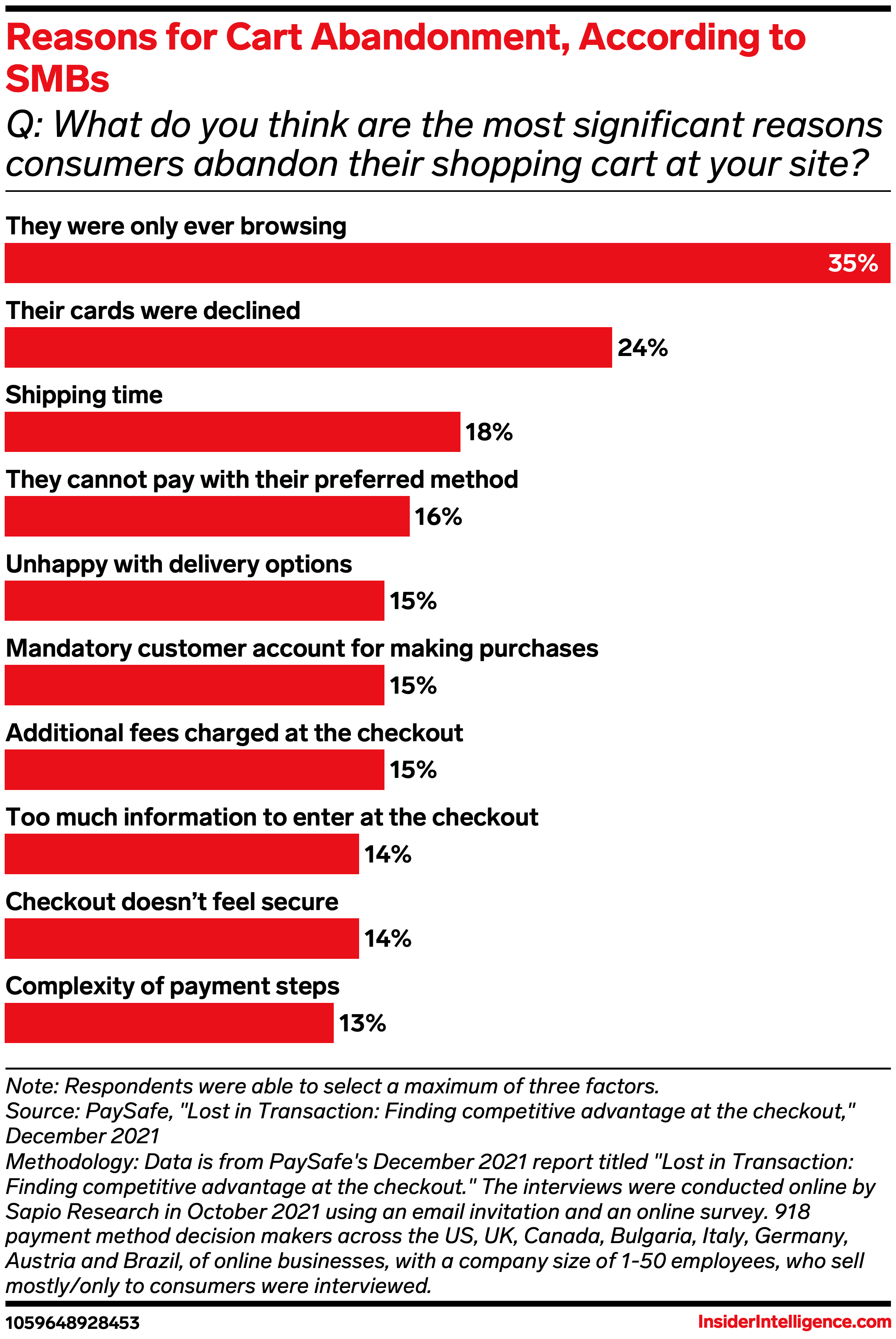 Ecommerce cart abandonment statistics