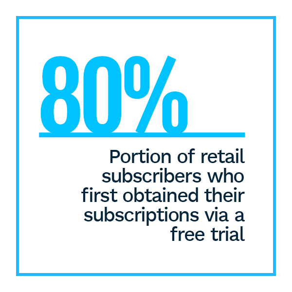 Most ecommerce subscribers used a free trial before committing.