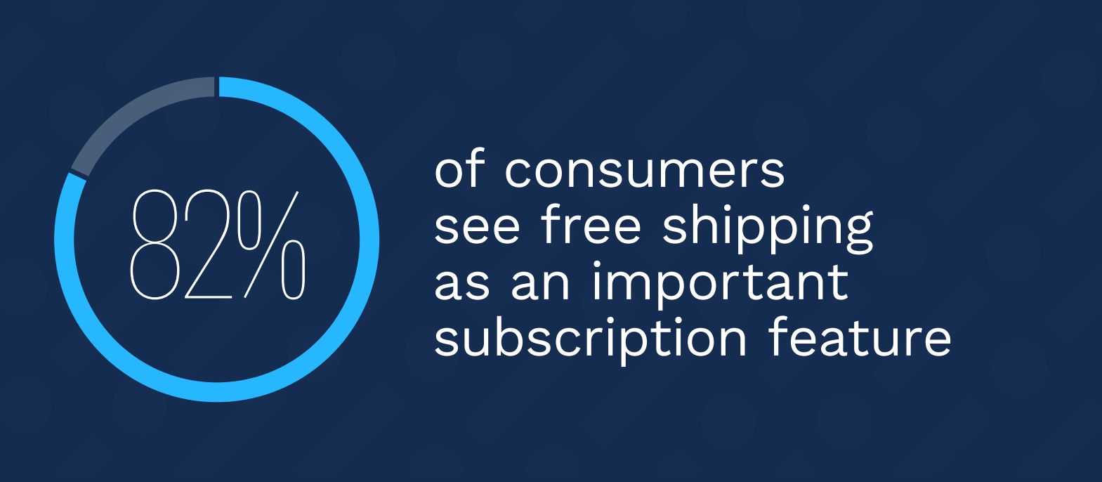 82% of consumers see free shipping as a subscription necessity