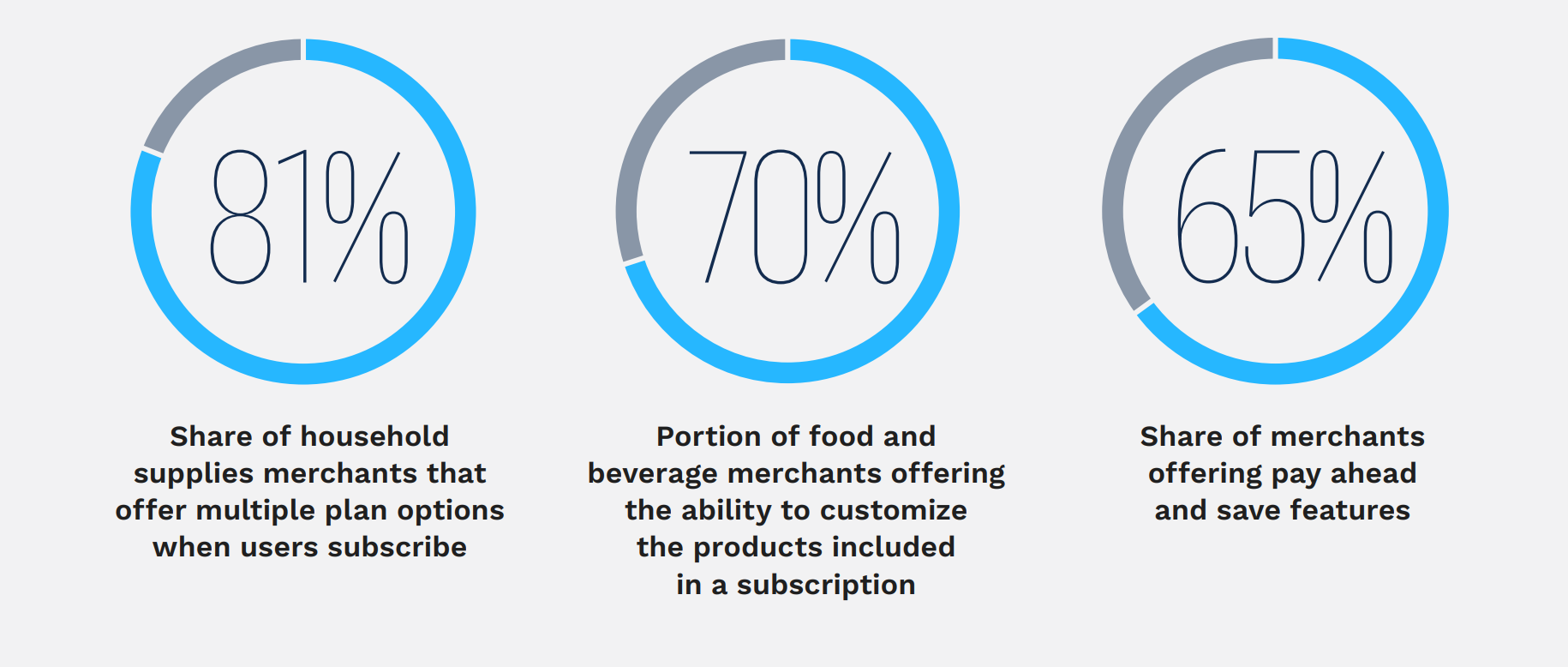 Subscription commerce statistics